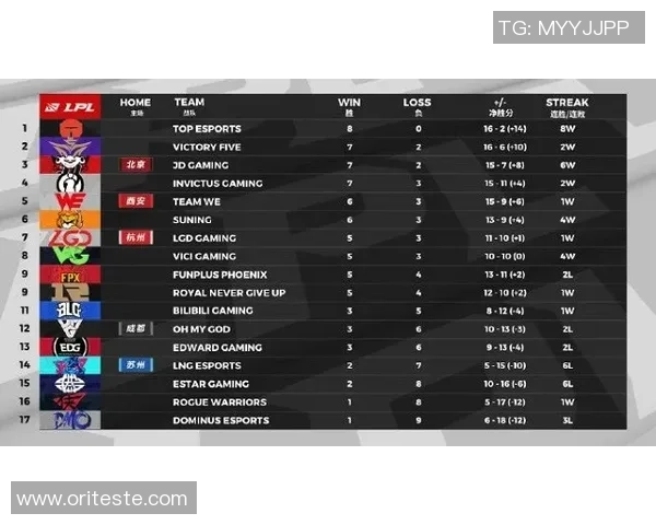 FPX战队在大师赛积分榜上以57分稳居第一位置引发热议